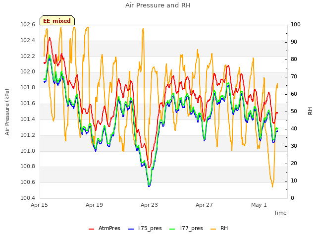 Explore the graph:Air Pressure and RH in a new window