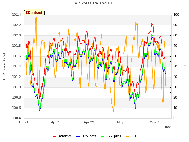 Explore the graph:Air Pressure and RH in a new window