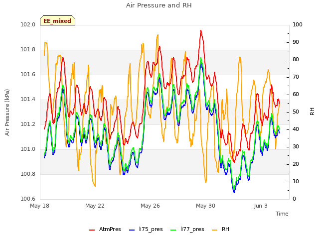 Explore the graph:Air Pressure and RH in a new window