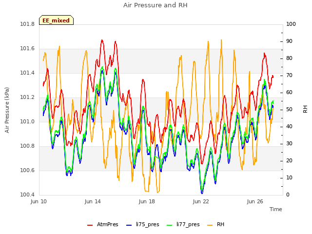 Explore the graph:Air Pressure and RH in a new window