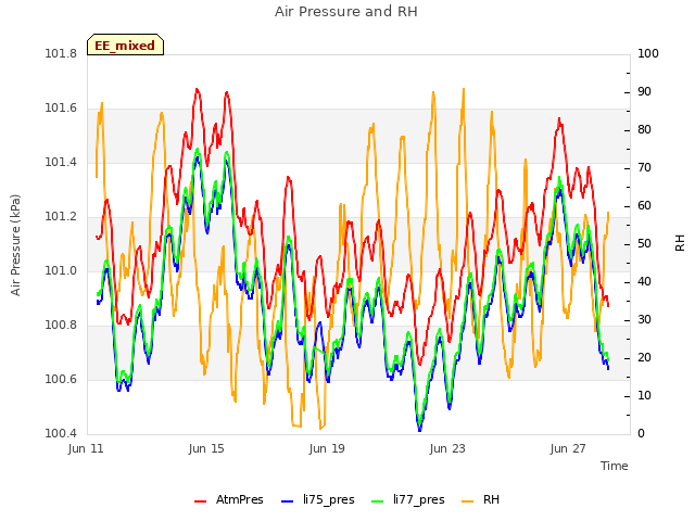 Explore the graph:Air Pressure and RH in a new window