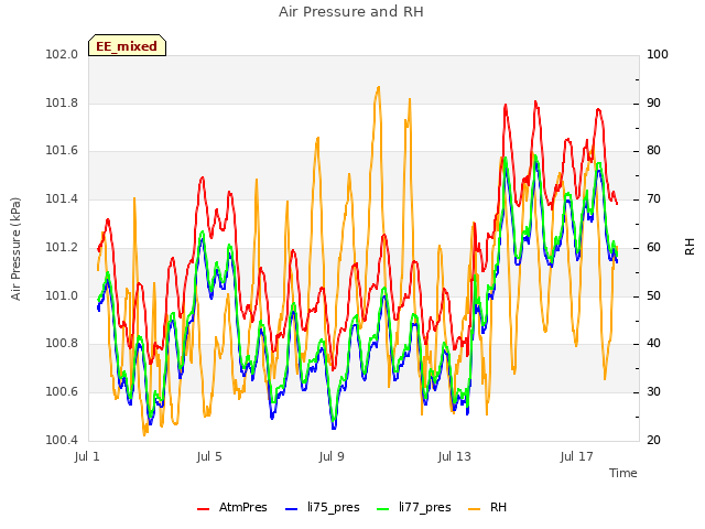 Explore the graph:Air Pressure and RH in a new window