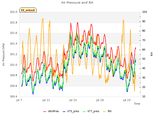 Explore the graph:Air Pressure and RH in a new window