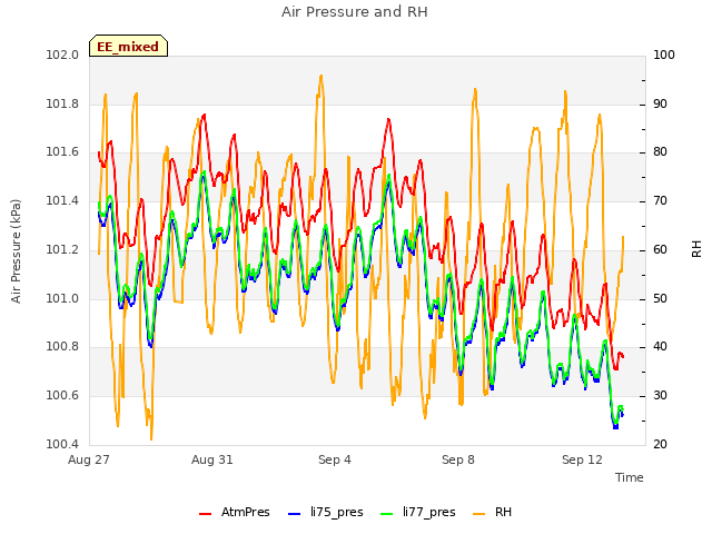 Explore the graph:Air Pressure and RH in a new window