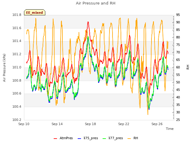 Explore the graph:Air Pressure and RH in a new window