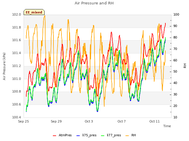 Explore the graph:Air Pressure and RH in a new window