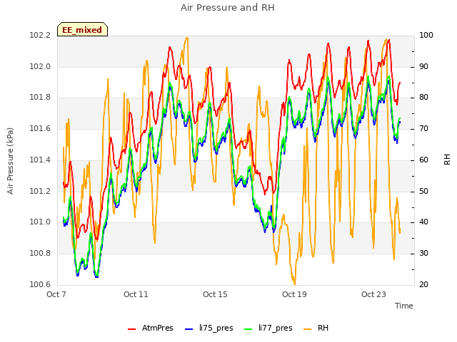 Explore the graph:Air Pressure and RH in a new window