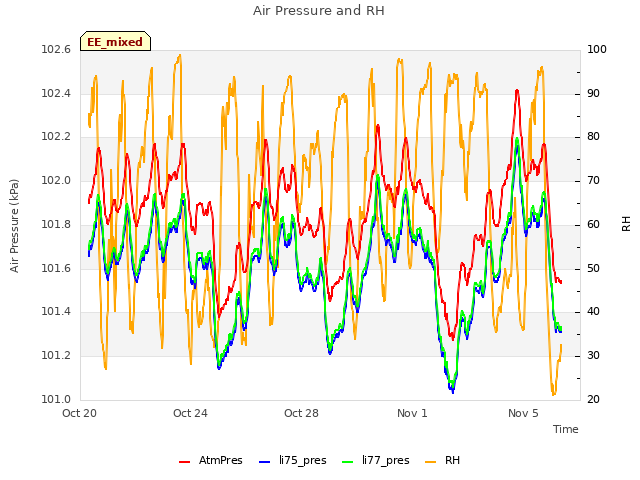 Explore the graph:Air Pressure and RH in a new window