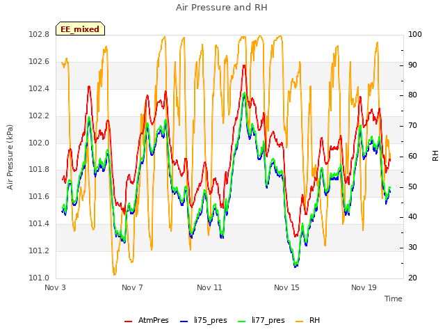Explore the graph:Air Pressure and RH in a new window