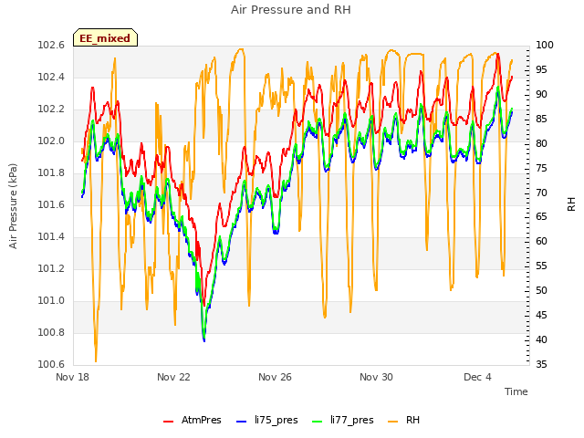 Explore the graph:Air Pressure and RH in a new window