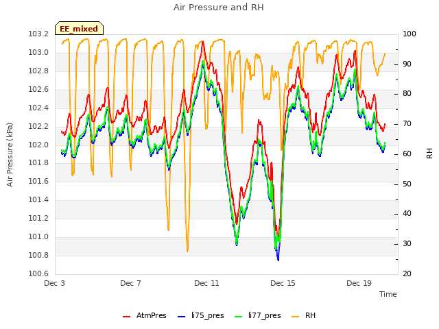 Explore the graph:Air Pressure and RH in a new window