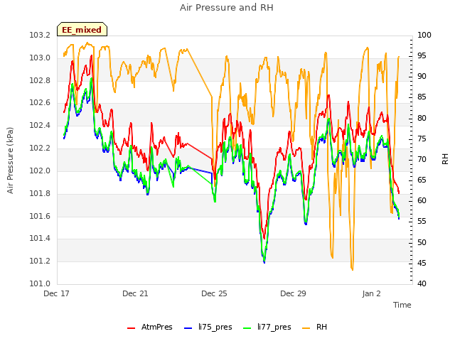 Explore the graph:Air Pressure and RH in a new window