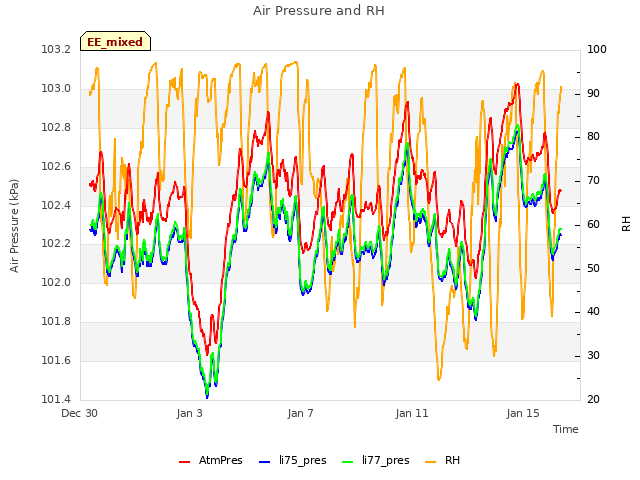 Explore the graph:Air Pressure and RH in a new window