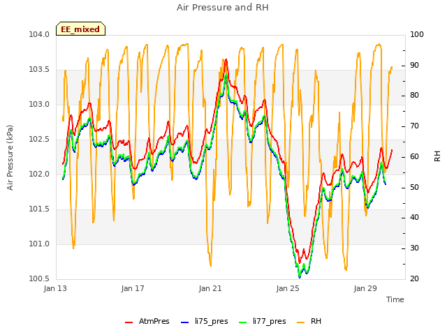 Explore the graph:Air Pressure and RH in a new window