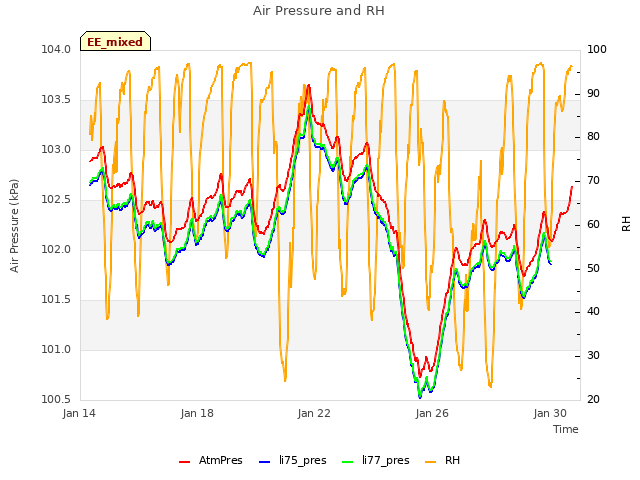 Explore the graph:Air Pressure and RH in a new window