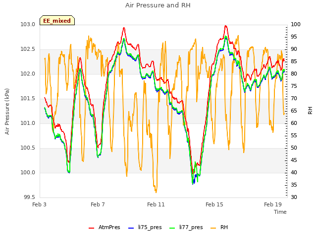 Explore the graph:Air Pressure and RH in a new window