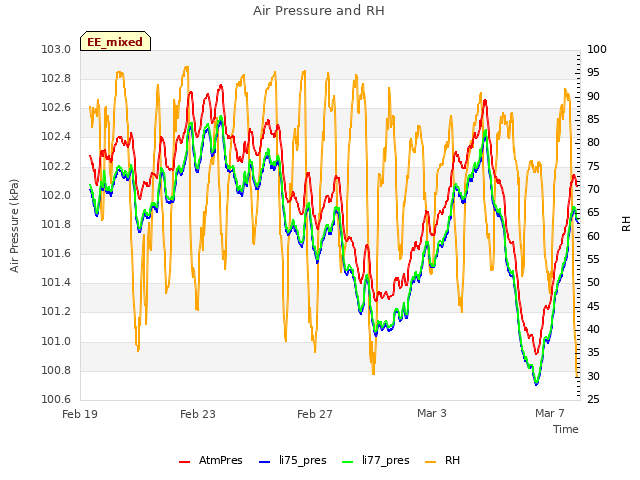 Explore the graph:Air Pressure and RH in a new window