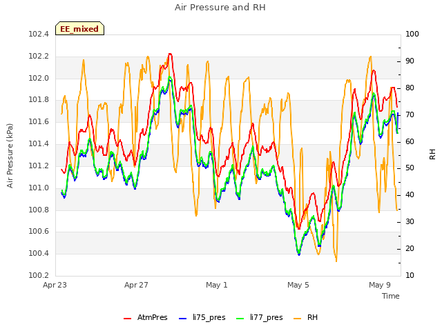 Explore the graph:Air Pressure and RH in a new window
