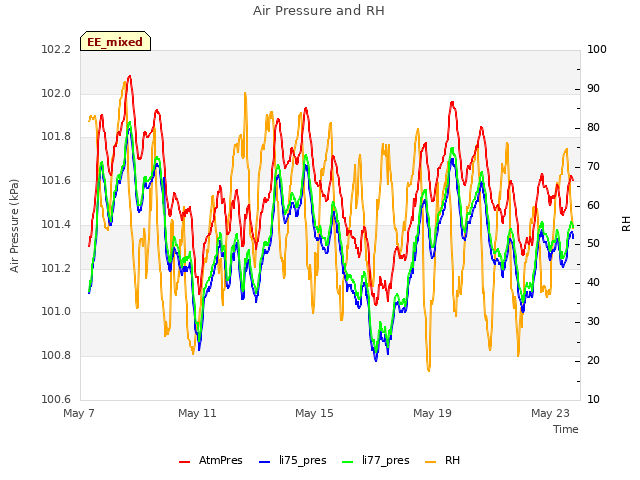 Explore the graph:Air Pressure and RH in a new window