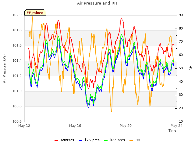 Explore the graph:Air Pressure and RH in a new window