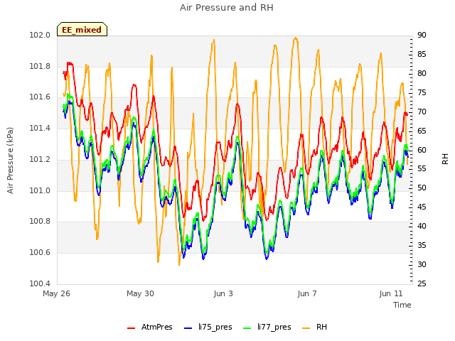 Explore the graph:Air Pressure and RH in a new window