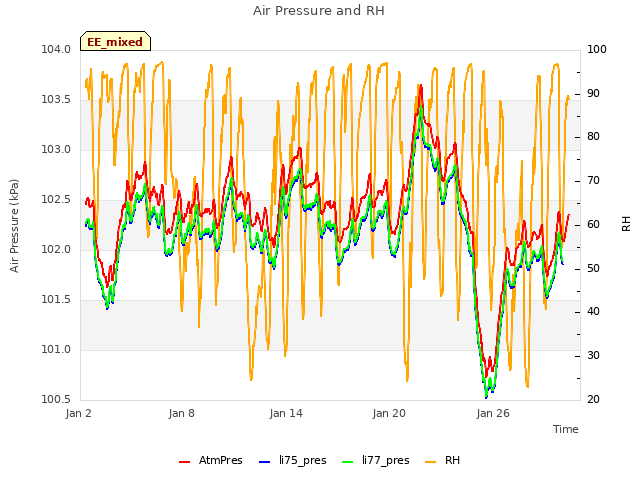 Graph showing Air Pressure and RH