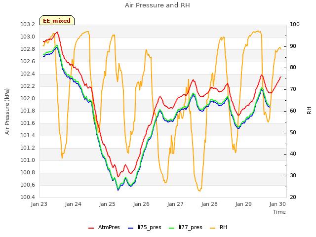 Graph showing Air Pressure and RH