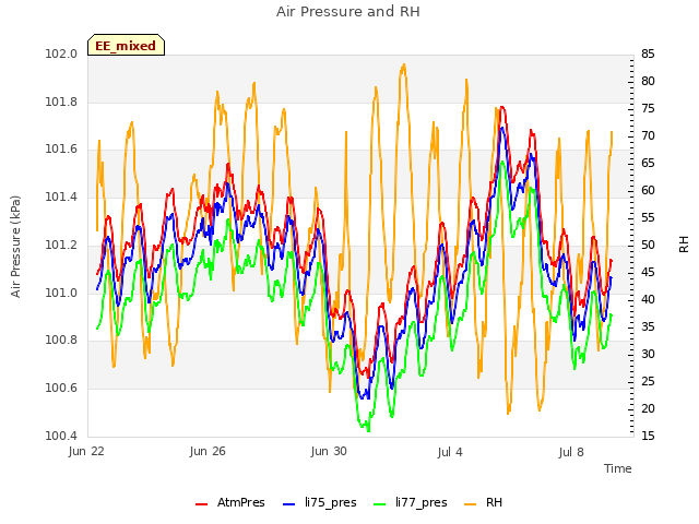 Air Pressure and RH
