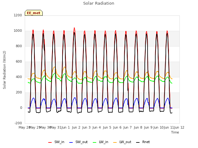 Graph showing Solar Radiation