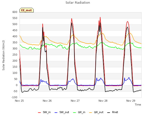 plot of Solar Radiation