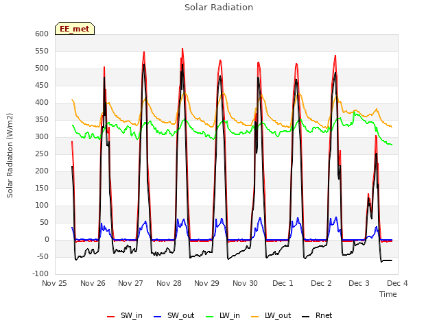 plot of Solar Radiation