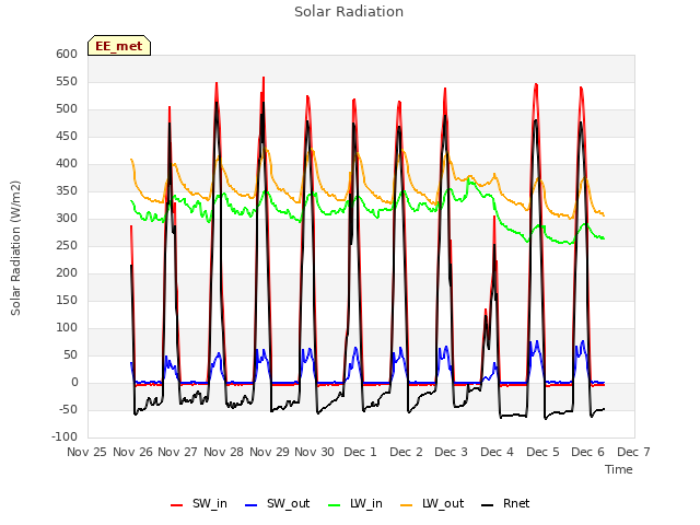 plot of Solar Radiation