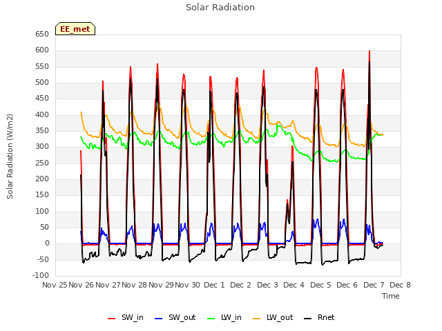 plot of Solar Radiation