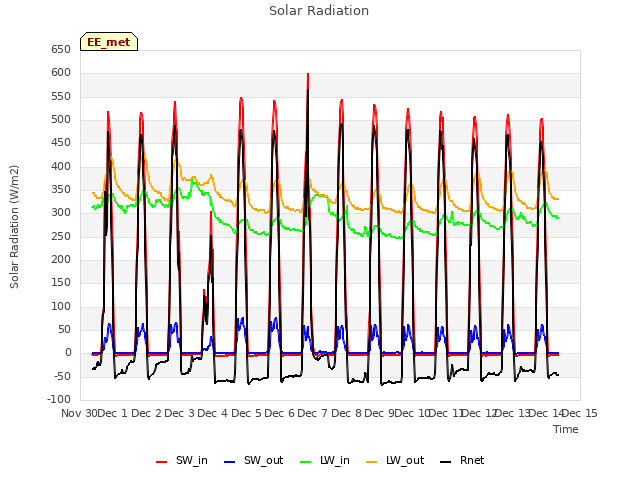 plot of Solar Radiation