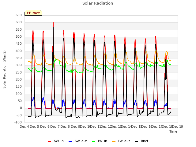 plot of Solar Radiation