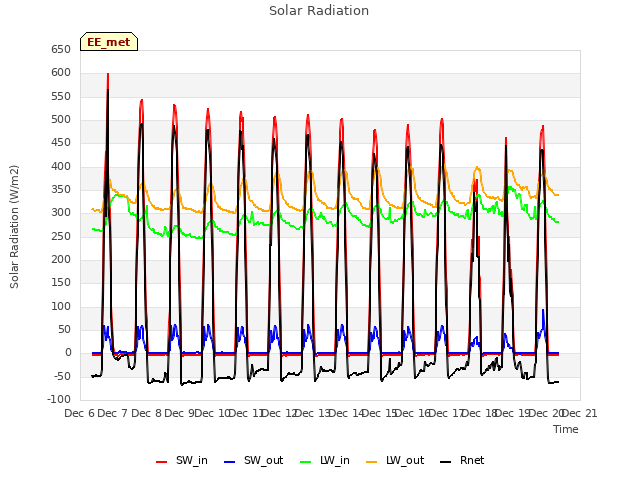 plot of Solar Radiation