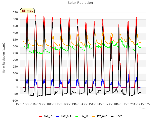 plot of Solar Radiation