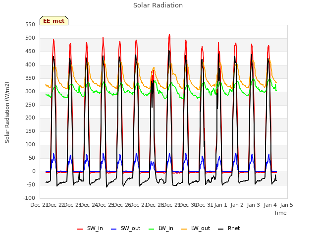 plot of Solar Radiation