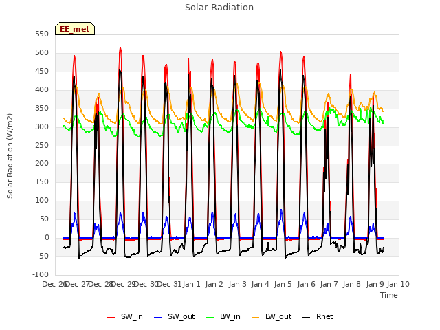 plot of Solar Radiation