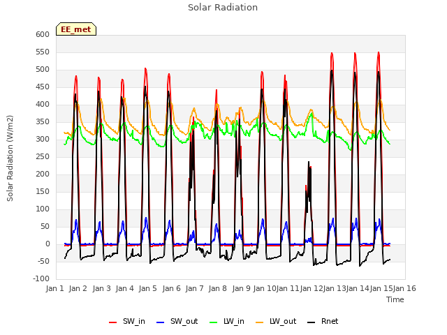 plot of Solar Radiation