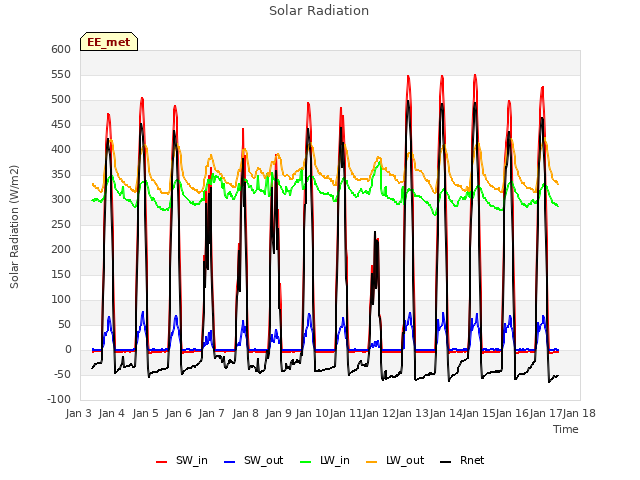 plot of Solar Radiation