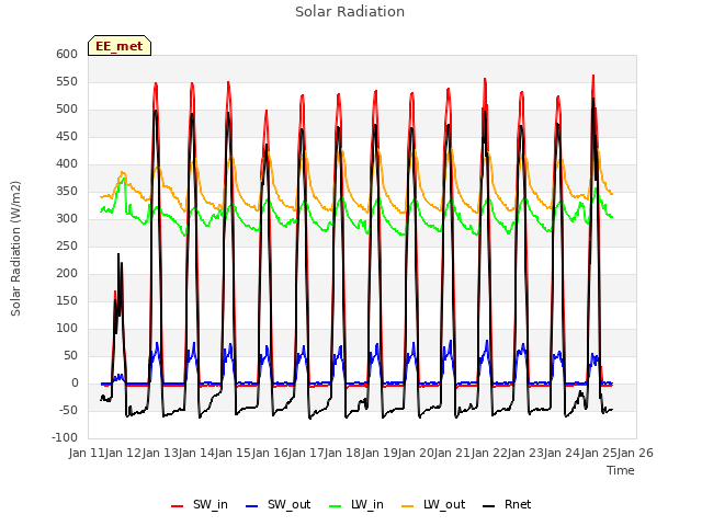 plot of Solar Radiation