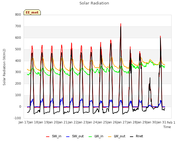 plot of Solar Radiation