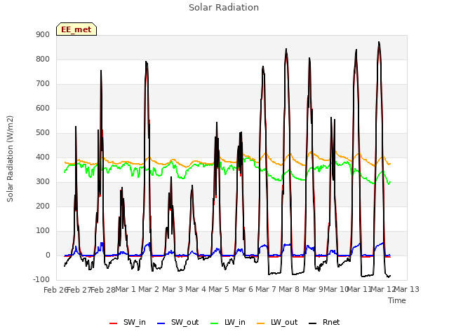 plot of Solar Radiation