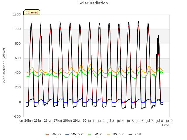 plot of Solar Radiation