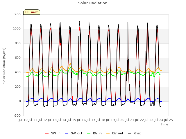 plot of Solar Radiation