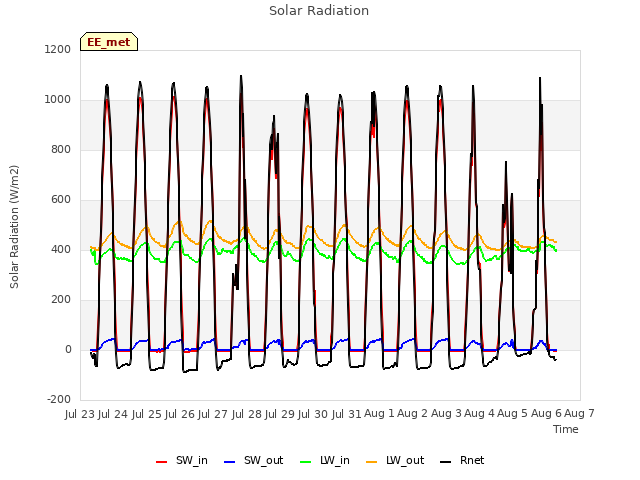 plot of Solar Radiation