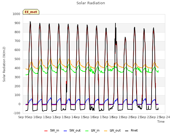 plot of Solar Radiation