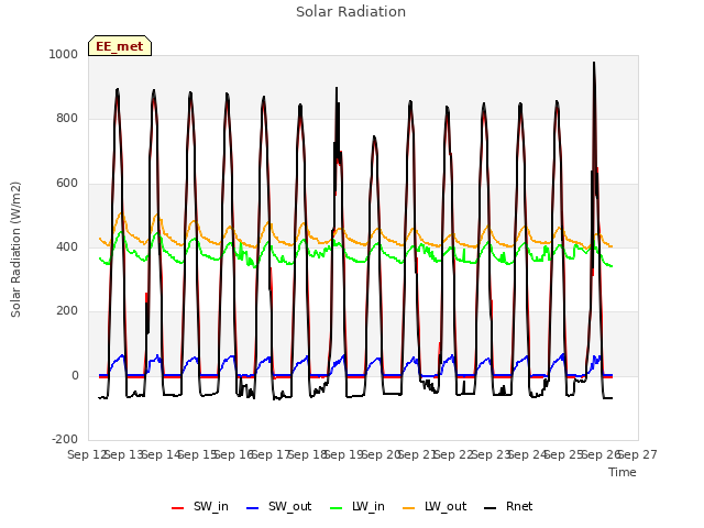 plot of Solar Radiation