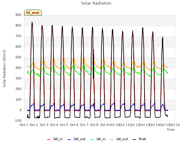 plot of Solar Radiation